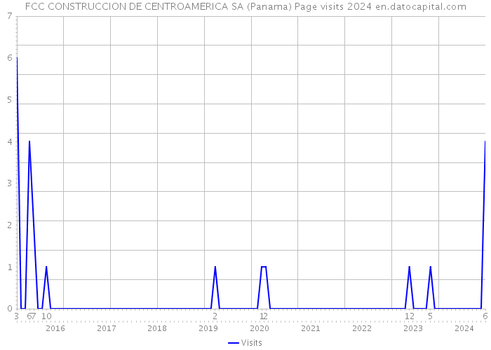 FCC CONSTRUCCION DE CENTROAMERICA SA (Panama) Page visits 2024 