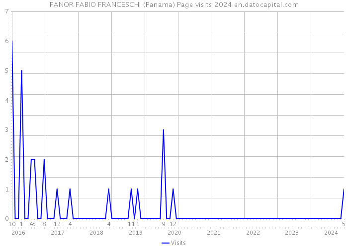 FANOR FABIO FRANCESCHI (Panama) Page visits 2024 