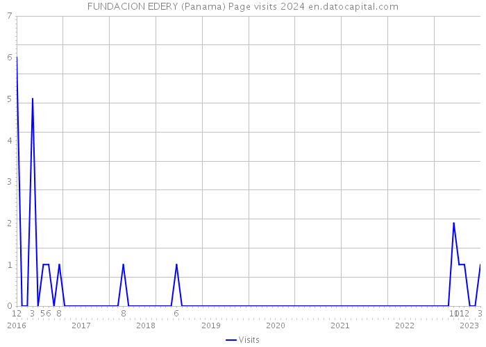 FUNDACION EDERY (Panama) Page visits 2024 