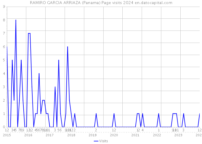 RAMIRO GARCIA ARRIAZA (Panama) Page visits 2024 