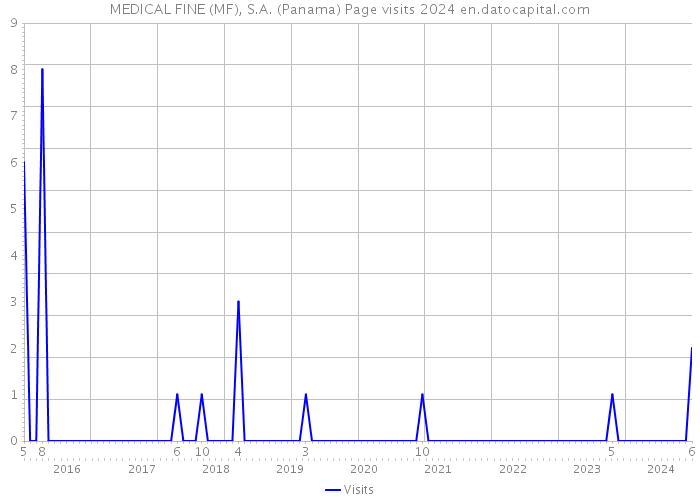 MEDICAL FINE (MF), S.A. (Panama) Page visits 2024 