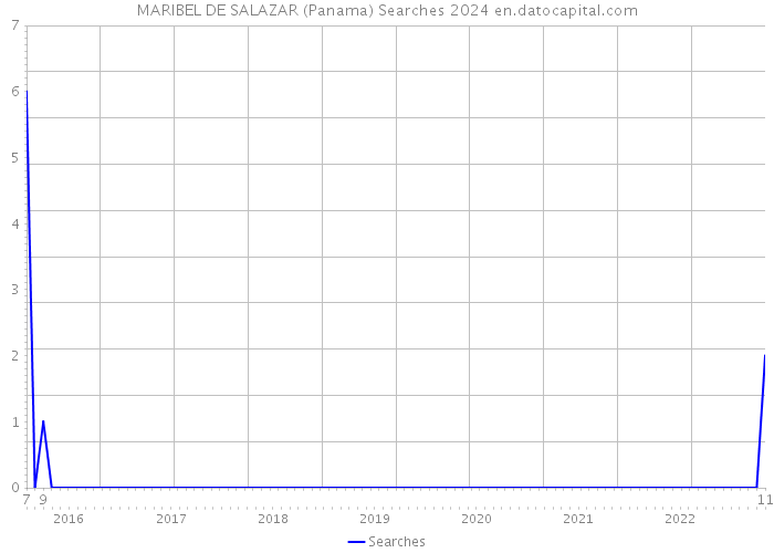 MARIBEL DE SALAZAR (Panama) Searches 2024 