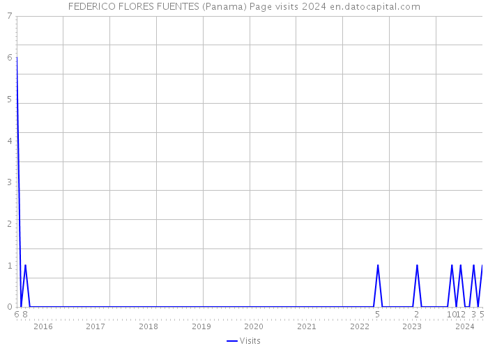 FEDERICO FLORES FUENTES (Panama) Page visits 2024 