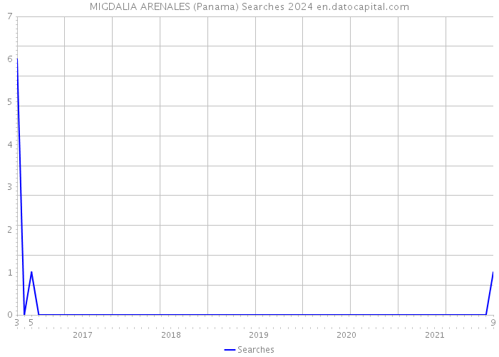 MIGDALIA ARENALES (Panama) Searches 2024 