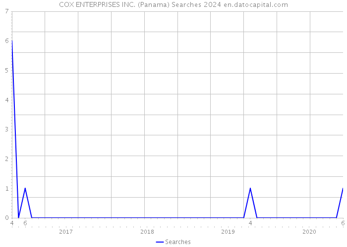 COX ENTERPRISES INC. (Panama) Searches 2024 