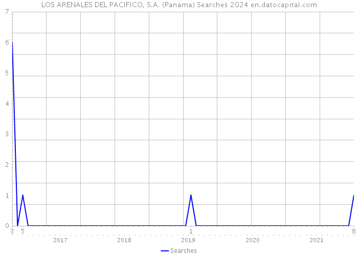 LOS ARENALES DEL PACIFICO, S.A. (Panama) Searches 2024 