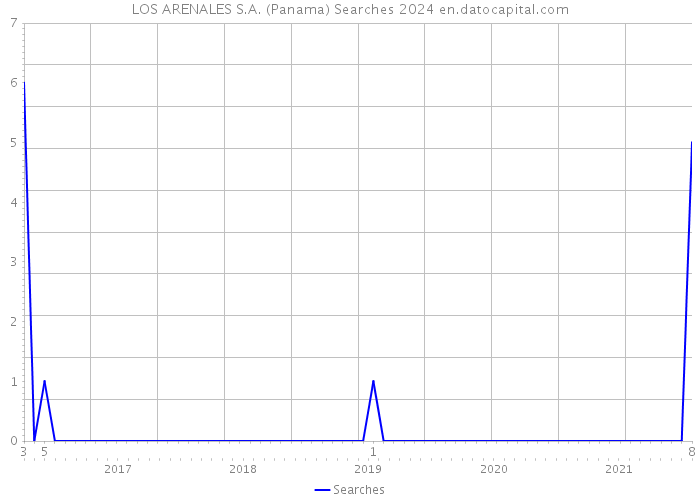 LOS ARENALES S.A. (Panama) Searches 2024 