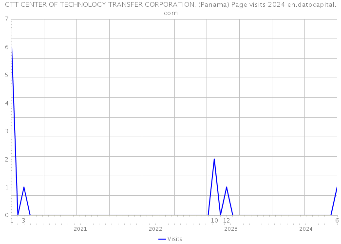 CTT CENTER OF TECHNOLOGY TRANSFER CORPORATION. (Panama) Page visits 2024 