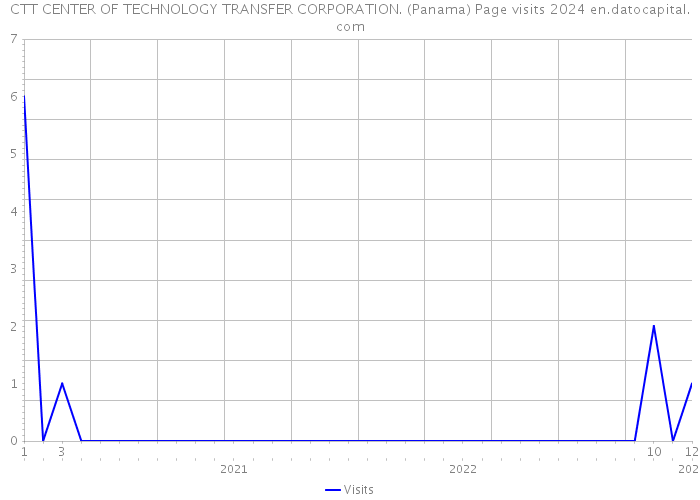 CTT CENTER OF TECHNOLOGY TRANSFER CORPORATION. (Panama) Page visits 2024 