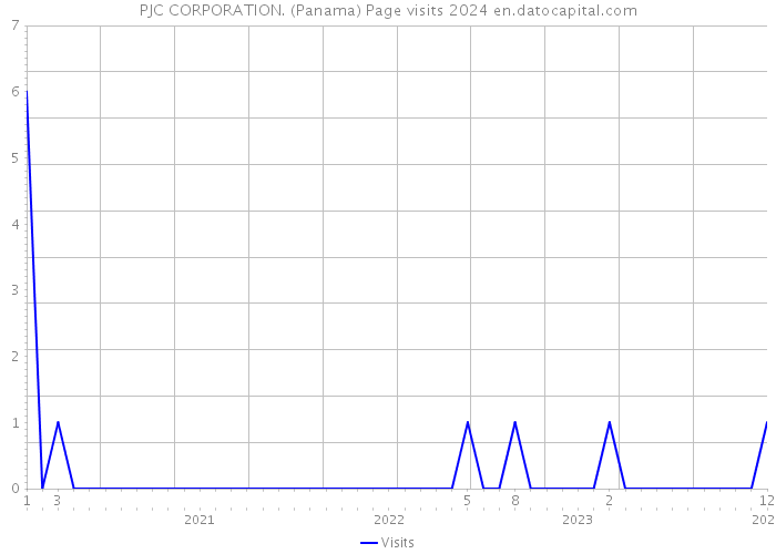 PJC CORPORATION. (Panama) Page visits 2024 