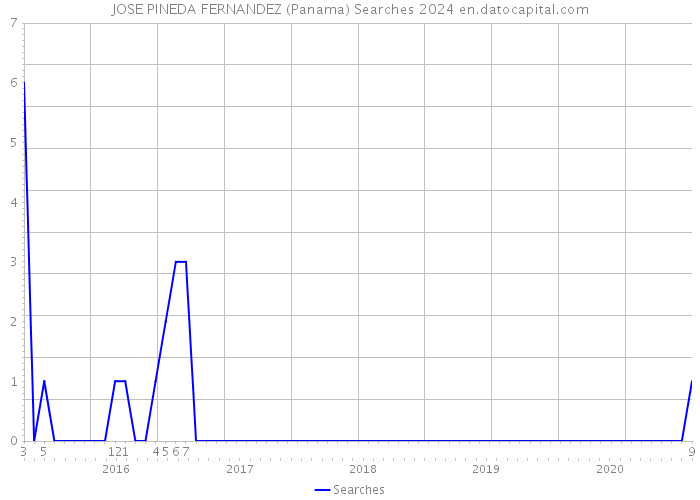 JOSE PINEDA FERNANDEZ (Panama) Searches 2024 