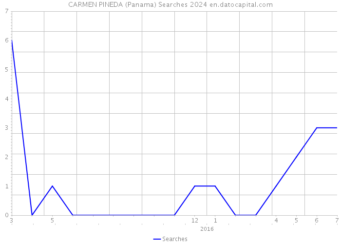 CARMEN PINEDA (Panama) Searches 2024 