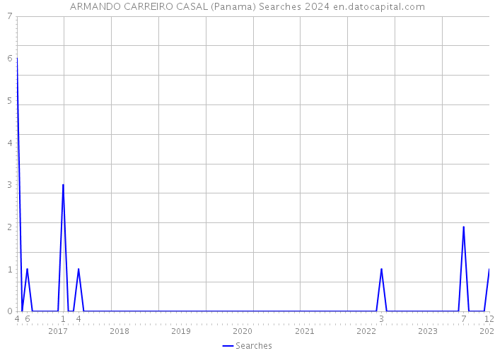 ARMANDO CARREIRO CASAL (Panama) Searches 2024 