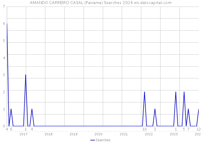 AMANDO CARREIRO CASAL (Panama) Searches 2024 