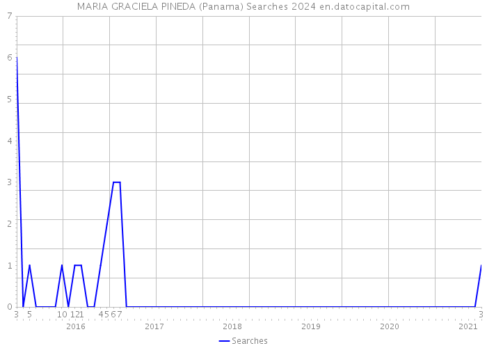 MARIA GRACIELA PINEDA (Panama) Searches 2024 