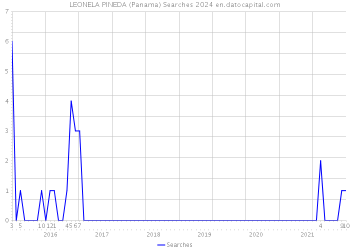 LEONELA PINEDA (Panama) Searches 2024 