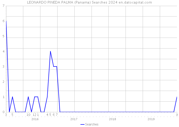 LEONARDO PINEDA PALMA (Panama) Searches 2024 