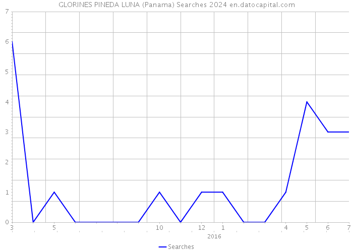 GLORINES PINEDA LUNA (Panama) Searches 2024 