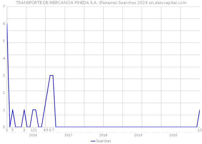TRANSPORTE DE MERCANCIA PINEDA S.A. (Panama) Searches 2024 