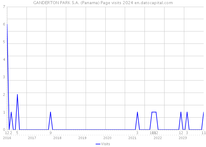 GANDERTON PARK S.A. (Panama) Page visits 2024 