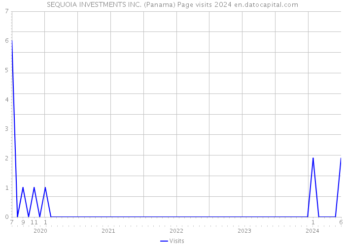 SEQUOIA INVESTMENTS INC. (Panama) Page visits 2024 