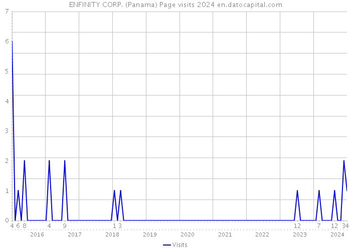 ENFINITY CORP. (Panama) Page visits 2024 