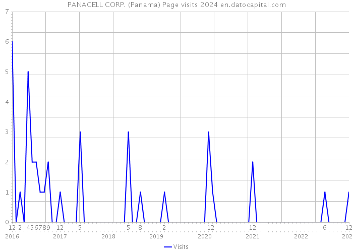 PANACELL CORP. (Panama) Page visits 2024 