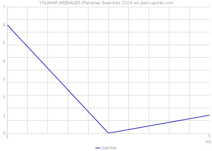 YOLIMAR ARENALES (Panama) Searches 2024 