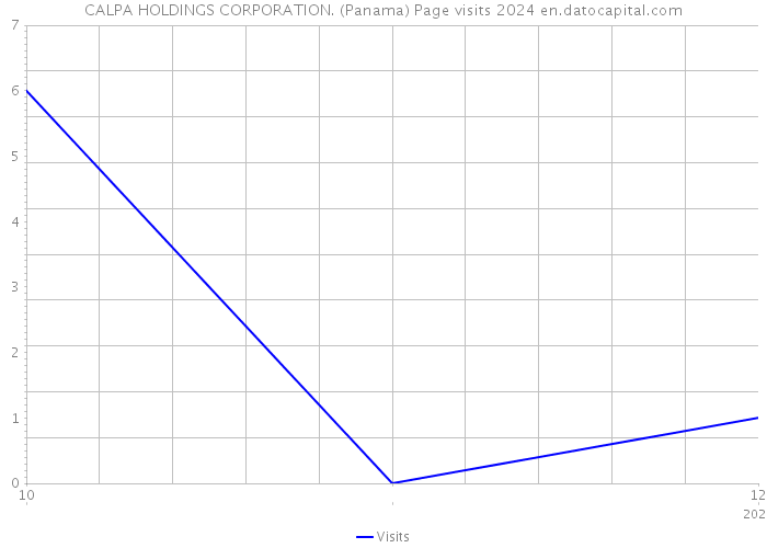 CALPA HOLDINGS CORPORATION. (Panama) Page visits 2024 
