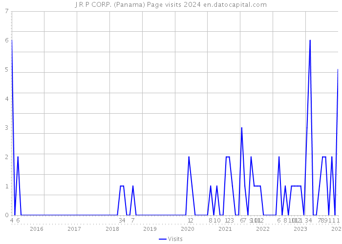 J R P CORP. (Panama) Page visits 2024 