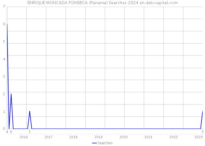 ENRIQUE MONCADA FONSECA (Panama) Searches 2024 