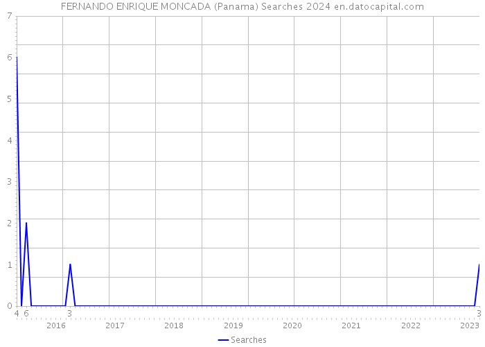 FERNANDO ENRIQUE MONCADA (Panama) Searches 2024 