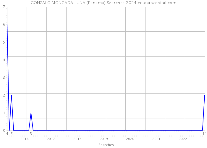 GONZALO MONCADA LUNA (Panama) Searches 2024 