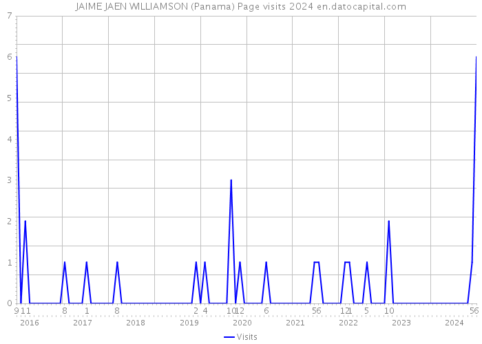 JAIME JAEN WILLIAMSON (Panama) Page visits 2024 