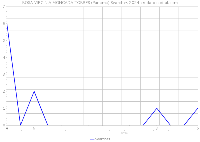 ROSA VIRGINIA MONCADA TORRES (Panama) Searches 2024 