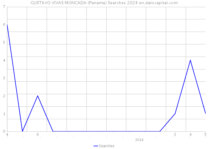 GUSTAVO VIVAS MONCADA (Panama) Searches 2024 