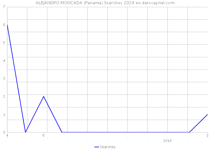 ALEJANDRO MONCADA (Panama) Searches 2024 