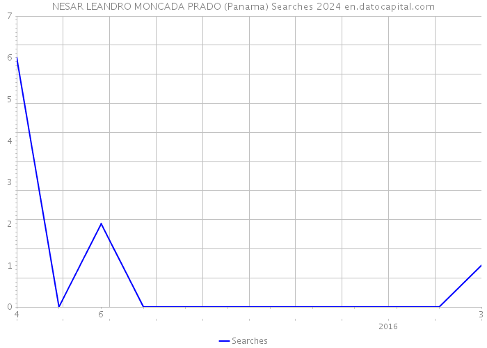 NESAR LEANDRO MONCADA PRADO (Panama) Searches 2024 
