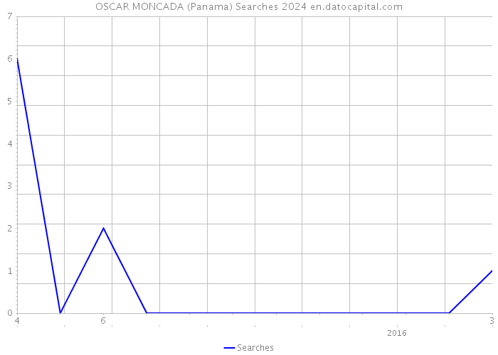 OSCAR MONCADA (Panama) Searches 2024 