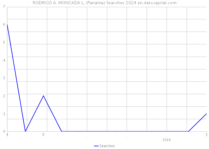 RODRIGO A. MONCADA L. (Panama) Searches 2024 
