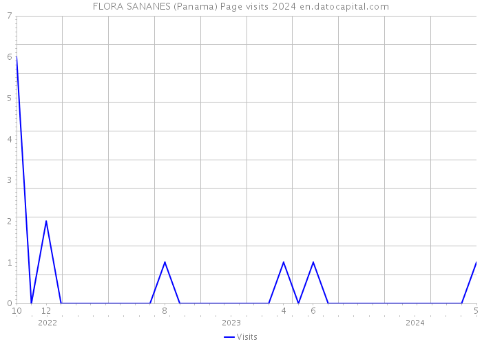 FLORA SANANES (Panama) Page visits 2024 