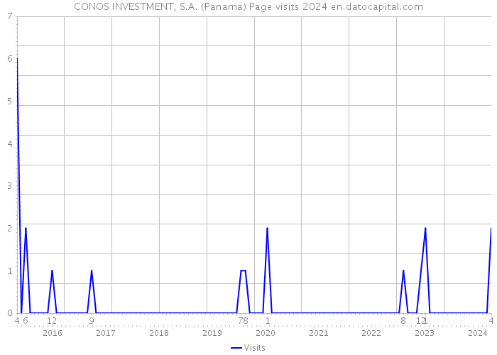 CONOS INVESTMENT, S.A. (Panama) Page visits 2024 