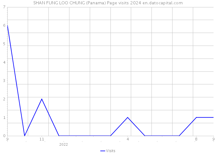 SHAN FUNG LOO CHUNG (Panama) Page visits 2024 