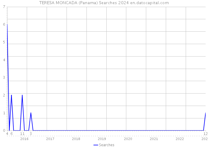 TERESA MONCADA (Panama) Searches 2024 