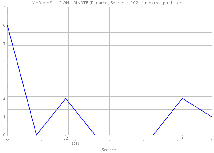 MARIA ASUNCION URIARTE (Panama) Searches 2024 