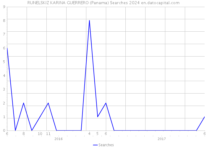 RUNELSKIZ KARINA GUERRERO (Panama) Searches 2024 