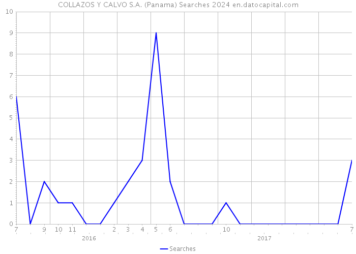 COLLAZOS Y CALVO S.A. (Panama) Searches 2024 