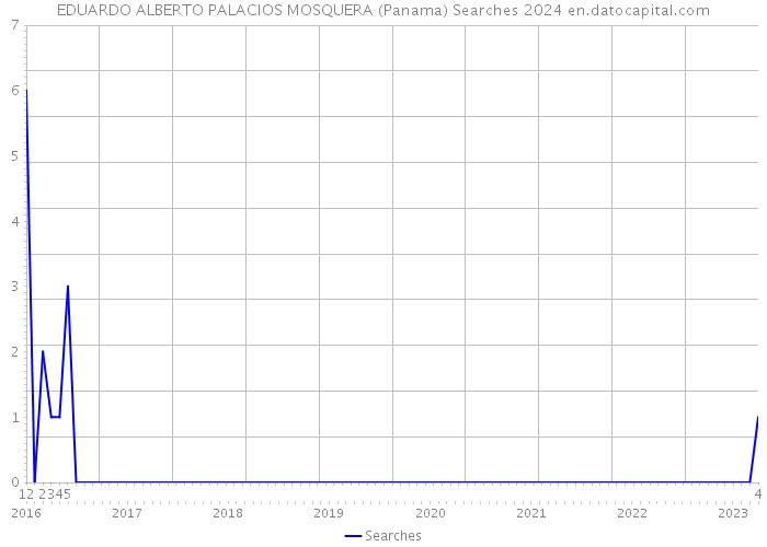 EDUARDO ALBERTO PALACIOS MOSQUERA (Panama) Searches 2024 
