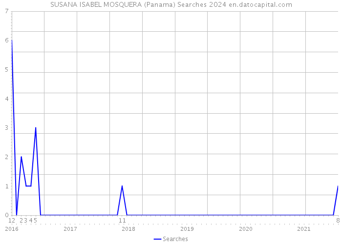 SUSANA ISABEL MOSQUERA (Panama) Searches 2024 
