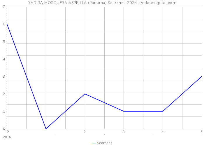 YADIRA MOSQUERA ASPRILLA (Panama) Searches 2024 